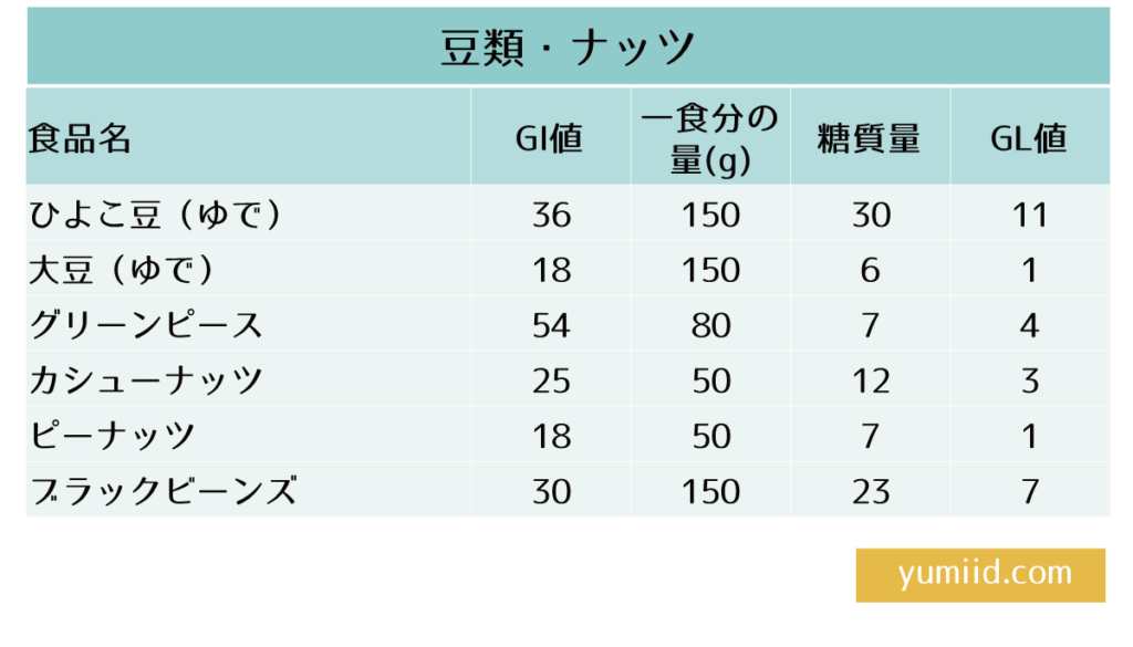 glycemic index beans and nuts