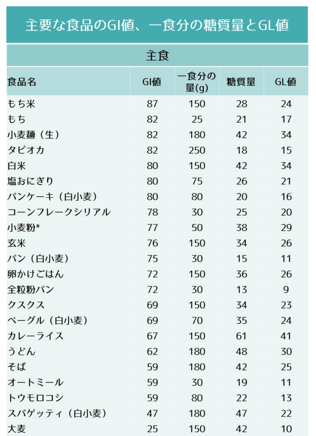 主要な食品のGI値、一食分の糖質量およびGL値
