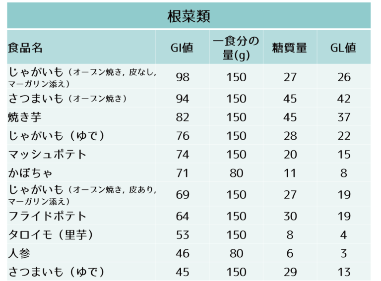 主要な食品のGI値、一食分の糖質量およびGL値